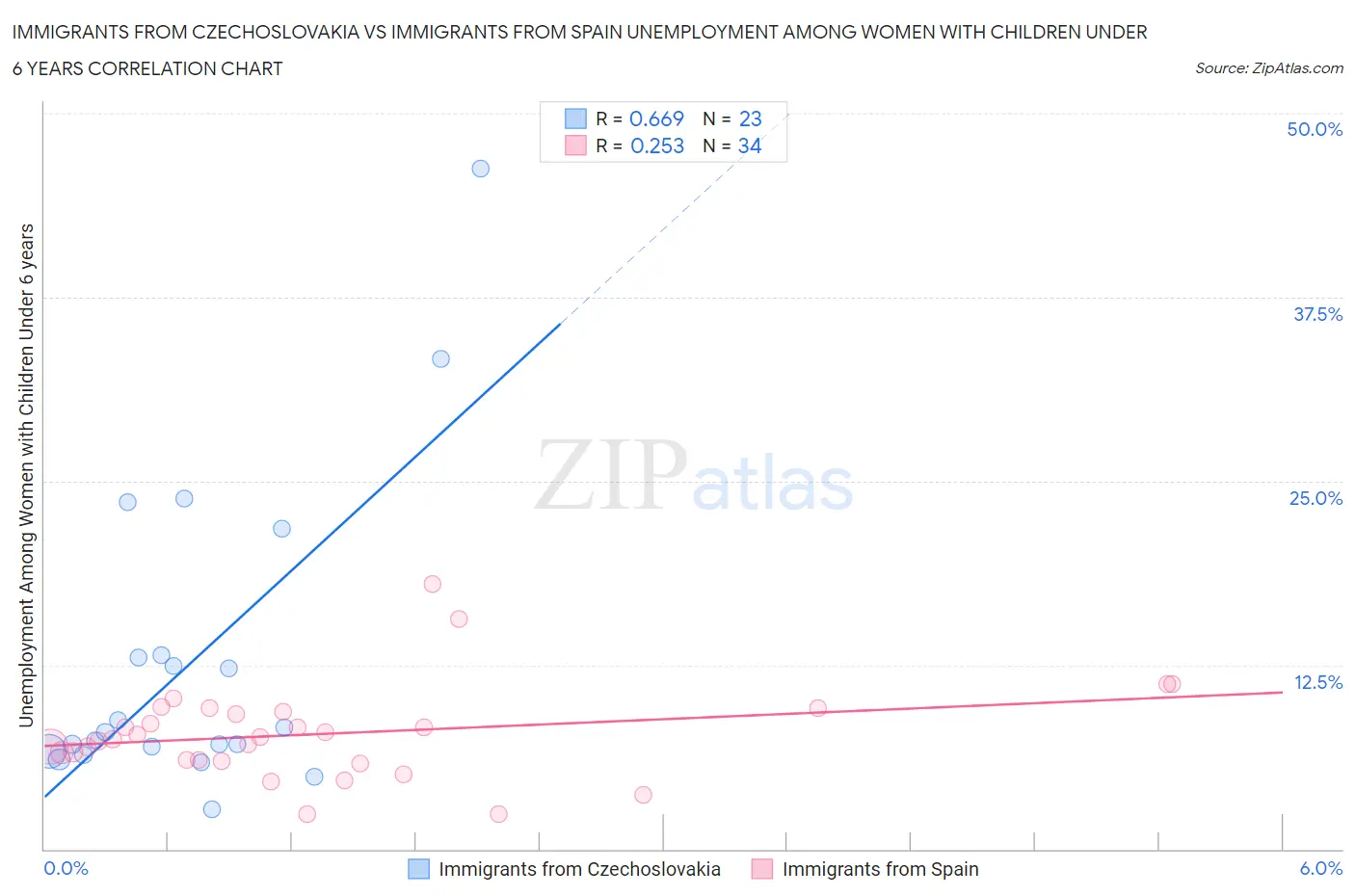 Immigrants from Czechoslovakia vs Immigrants from Spain Unemployment Among Women with Children Under 6 years