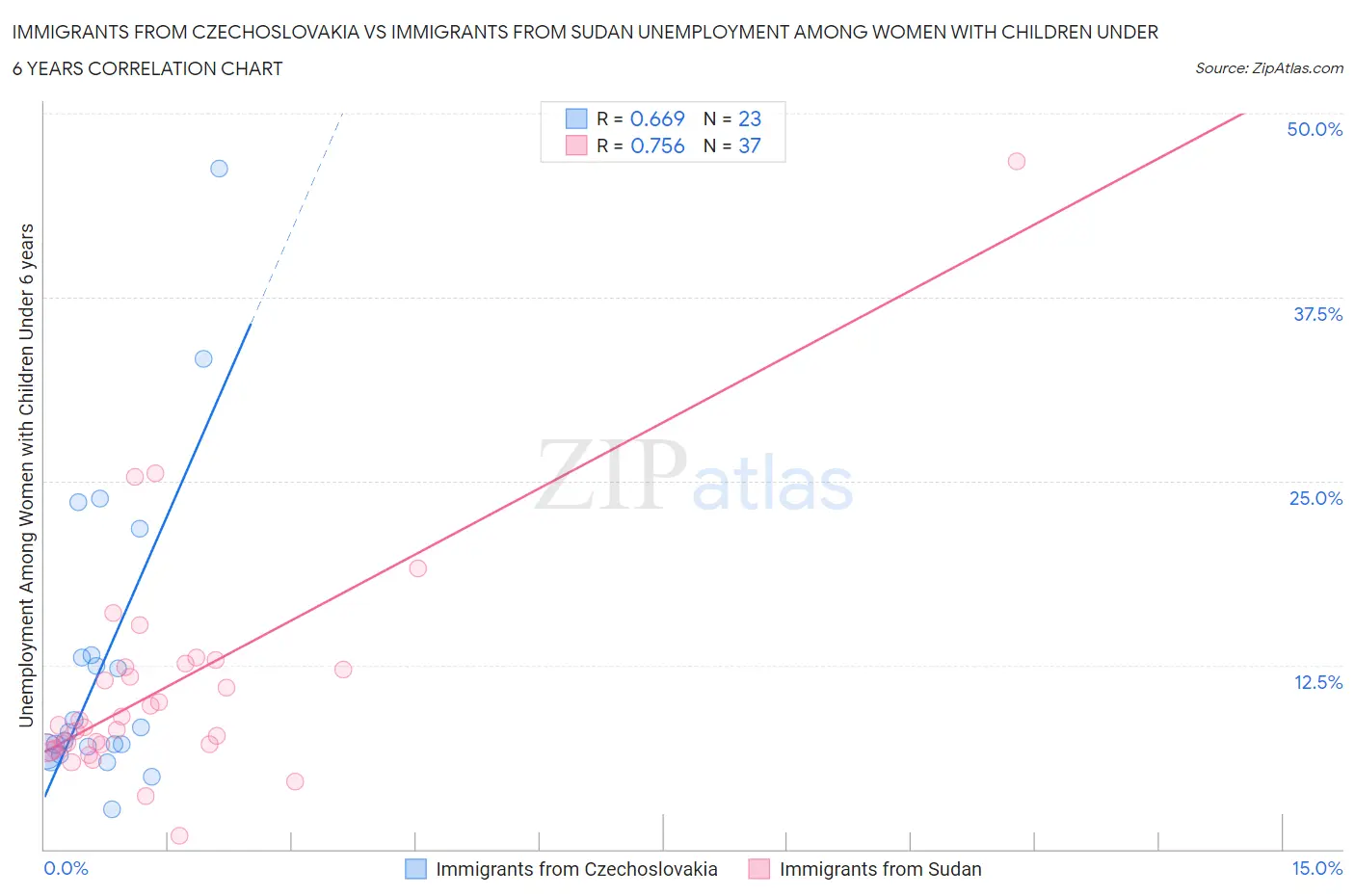 Immigrants from Czechoslovakia vs Immigrants from Sudan Unemployment Among Women with Children Under 6 years