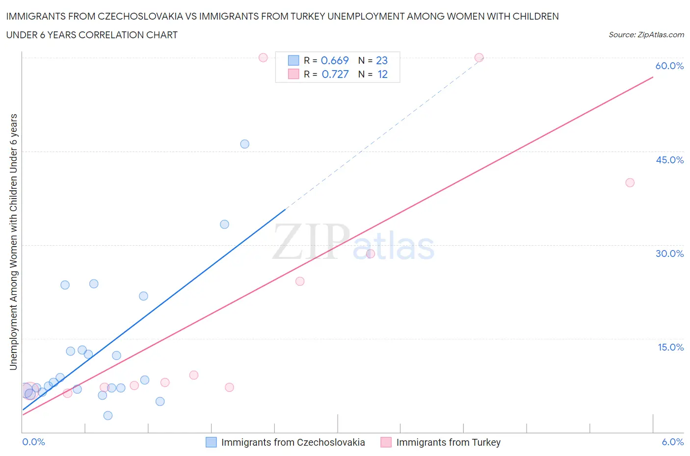 Immigrants from Czechoslovakia vs Immigrants from Turkey Unemployment Among Women with Children Under 6 years