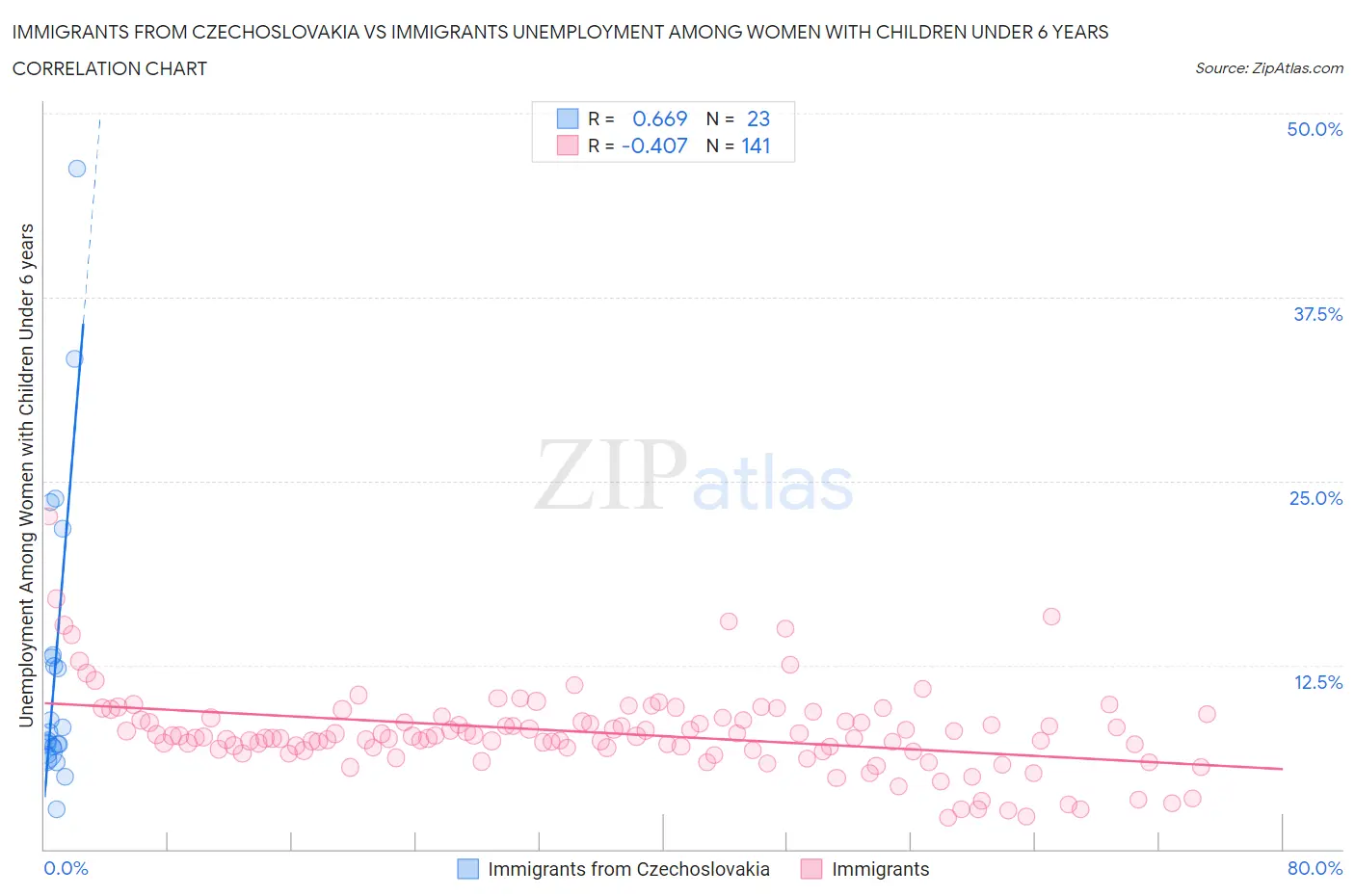 Immigrants from Czechoslovakia vs Immigrants Unemployment Among Women with Children Under 6 years