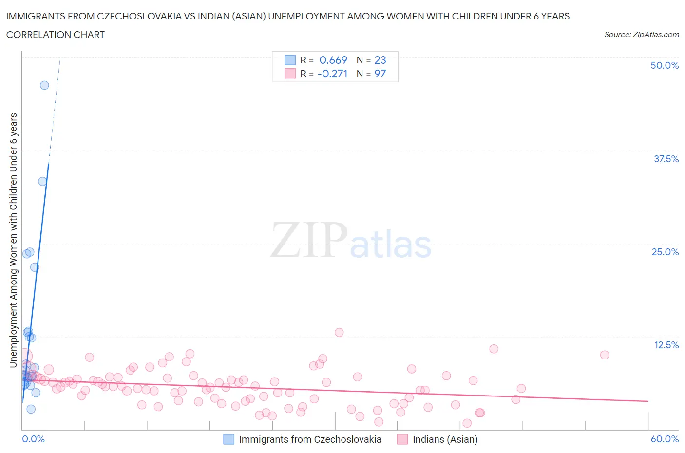 Immigrants from Czechoslovakia vs Indian (Asian) Unemployment Among Women with Children Under 6 years