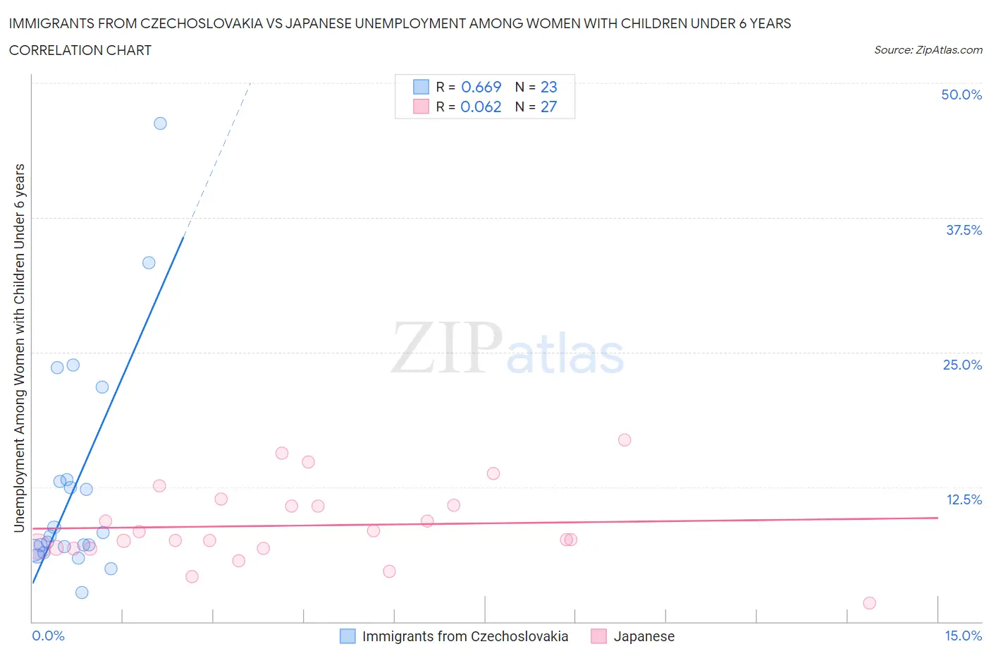 Immigrants from Czechoslovakia vs Japanese Unemployment Among Women with Children Under 6 years