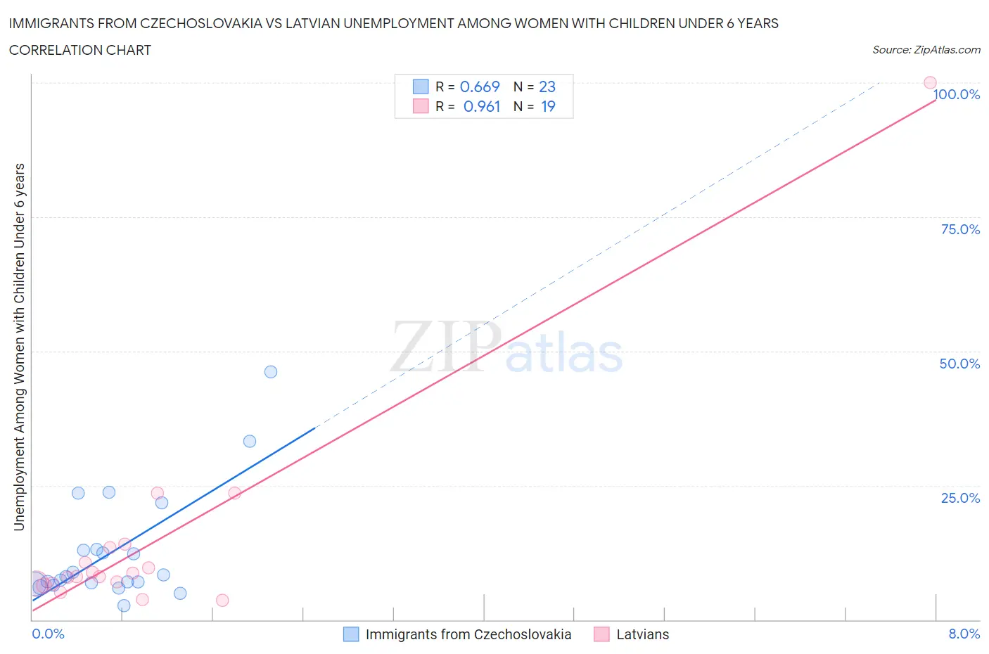 Immigrants from Czechoslovakia vs Latvian Unemployment Among Women with Children Under 6 years