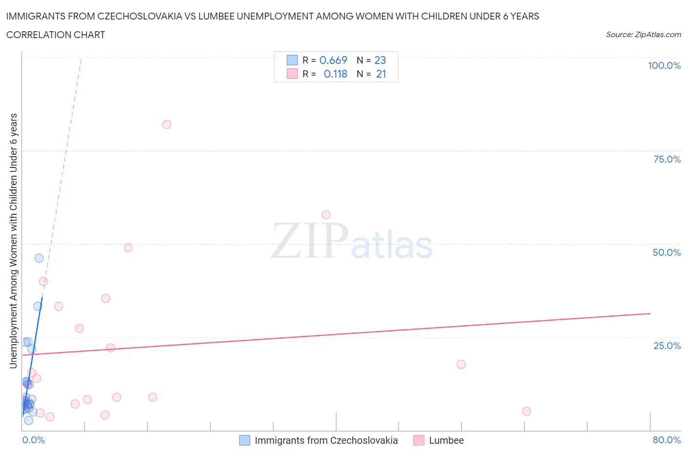 Immigrants from Czechoslovakia vs Lumbee Unemployment Among Women with Children Under 6 years