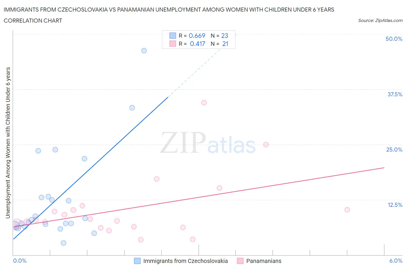 Immigrants from Czechoslovakia vs Panamanian Unemployment Among Women with Children Under 6 years