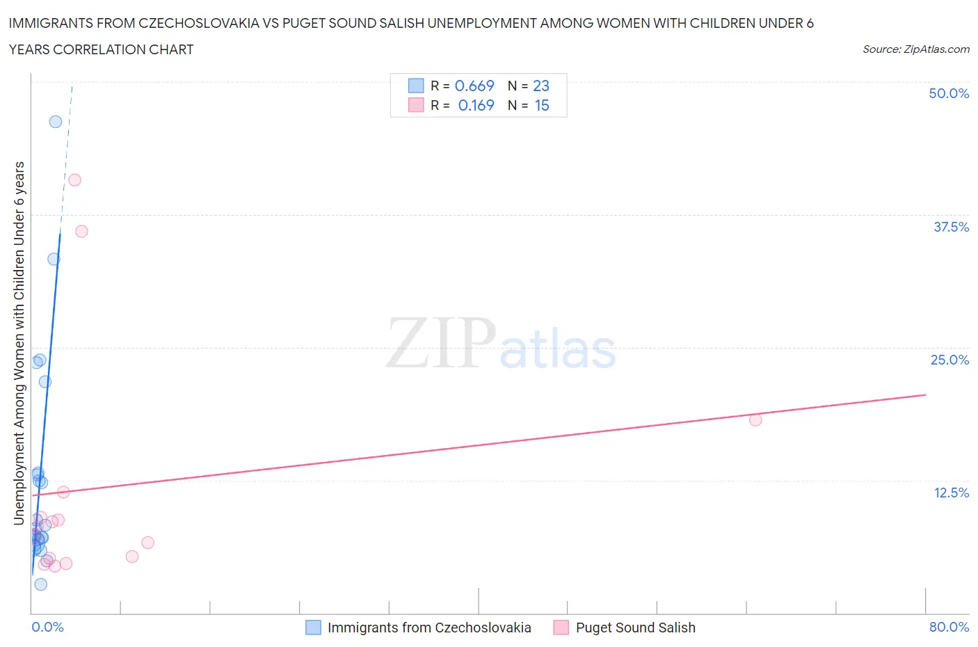 Immigrants from Czechoslovakia vs Puget Sound Salish Unemployment Among Women with Children Under 6 years