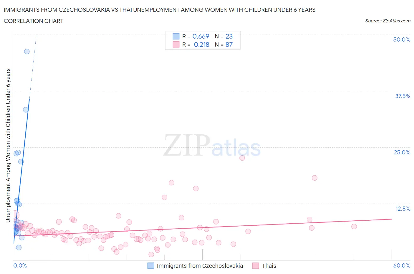 Immigrants from Czechoslovakia vs Thai Unemployment Among Women with Children Under 6 years