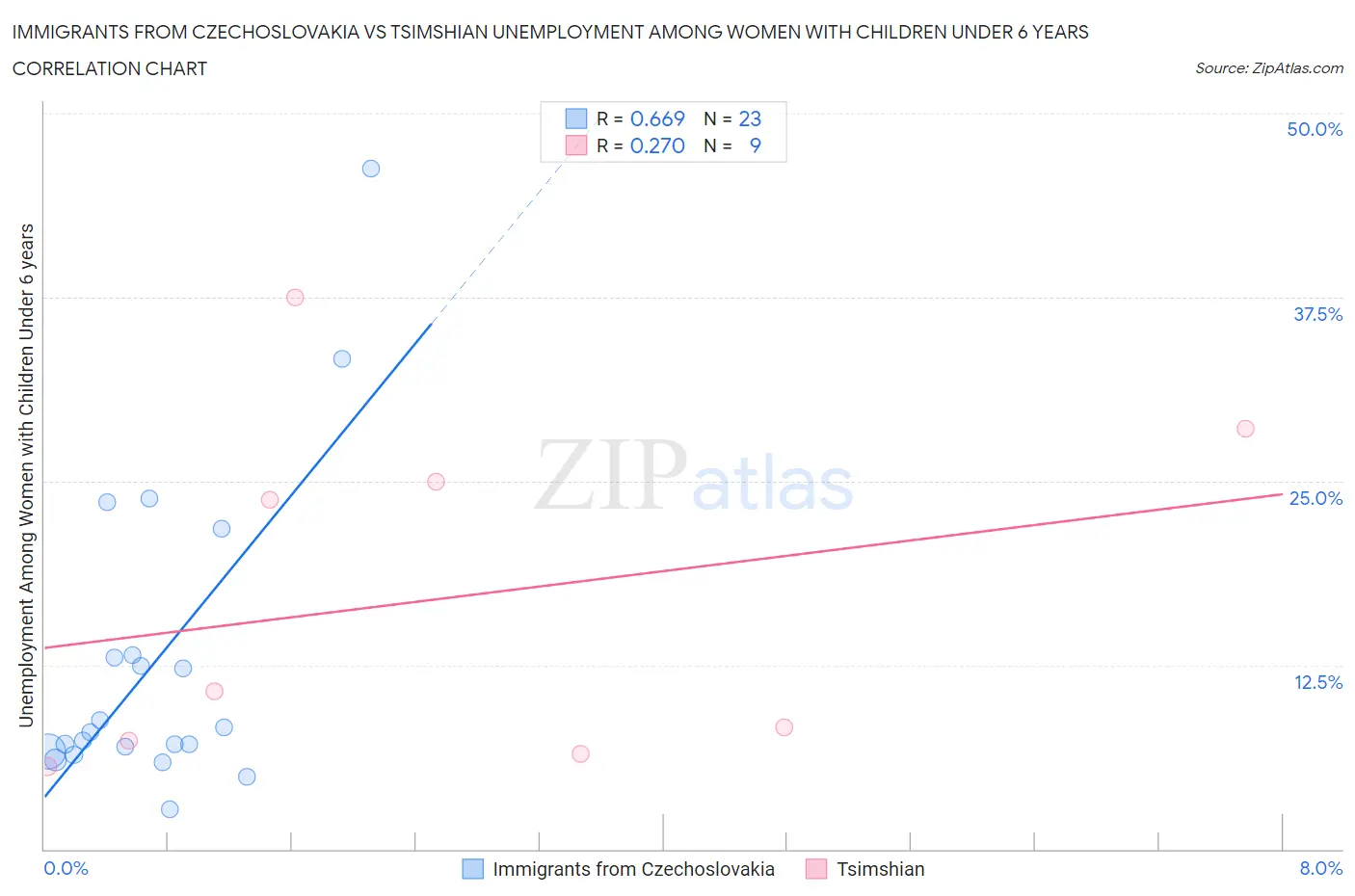 Immigrants from Czechoslovakia vs Tsimshian Unemployment Among Women with Children Under 6 years