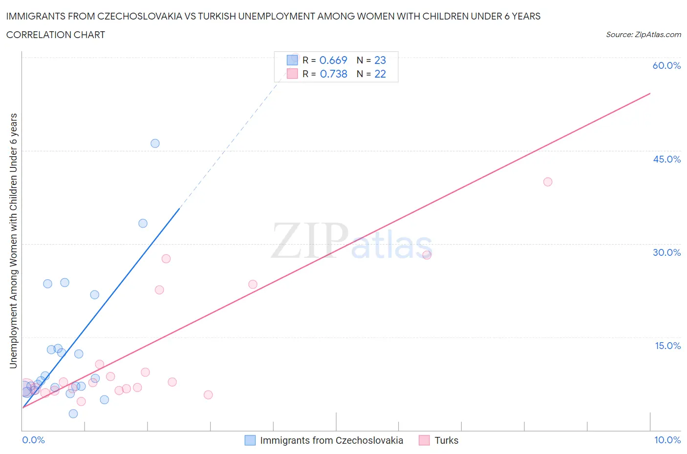 Immigrants from Czechoslovakia vs Turkish Unemployment Among Women with Children Under 6 years