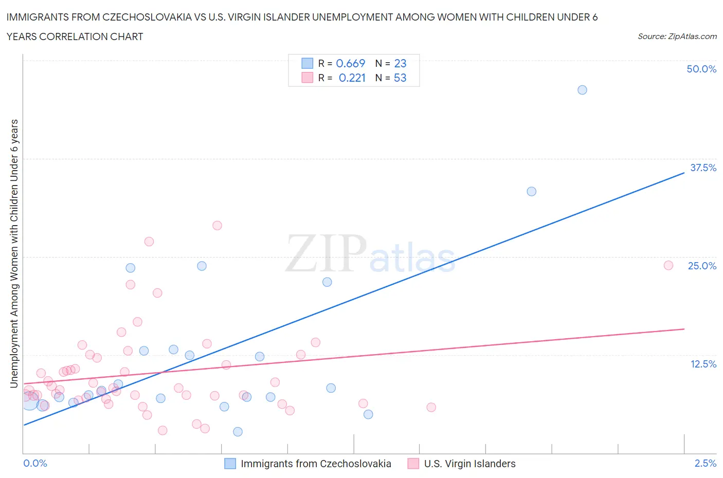 Immigrants from Czechoslovakia vs U.S. Virgin Islander Unemployment Among Women with Children Under 6 years