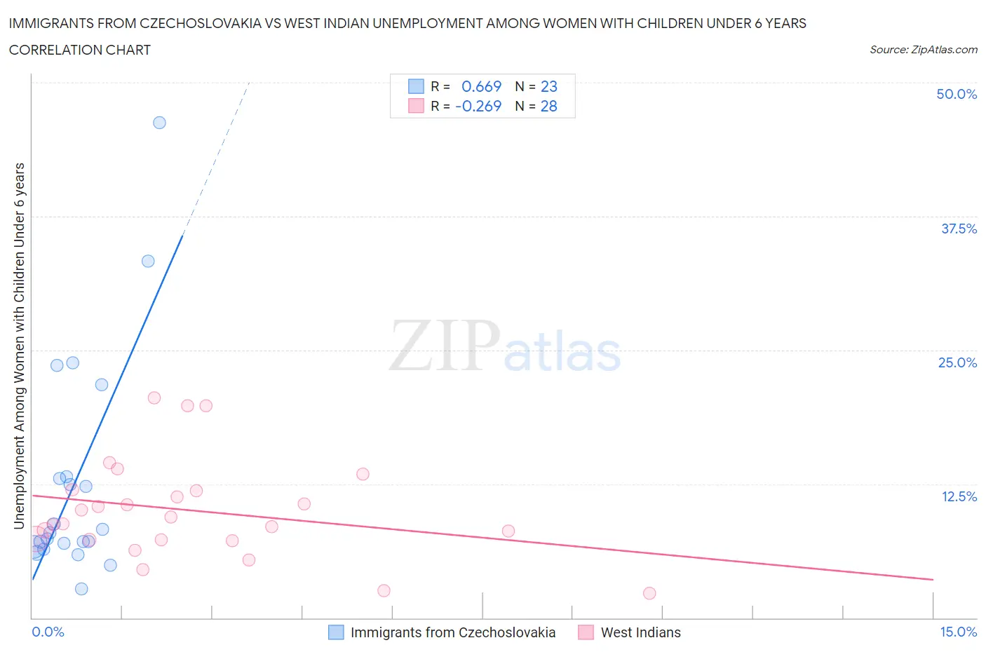 Immigrants from Czechoslovakia vs West Indian Unemployment Among Women with Children Under 6 years