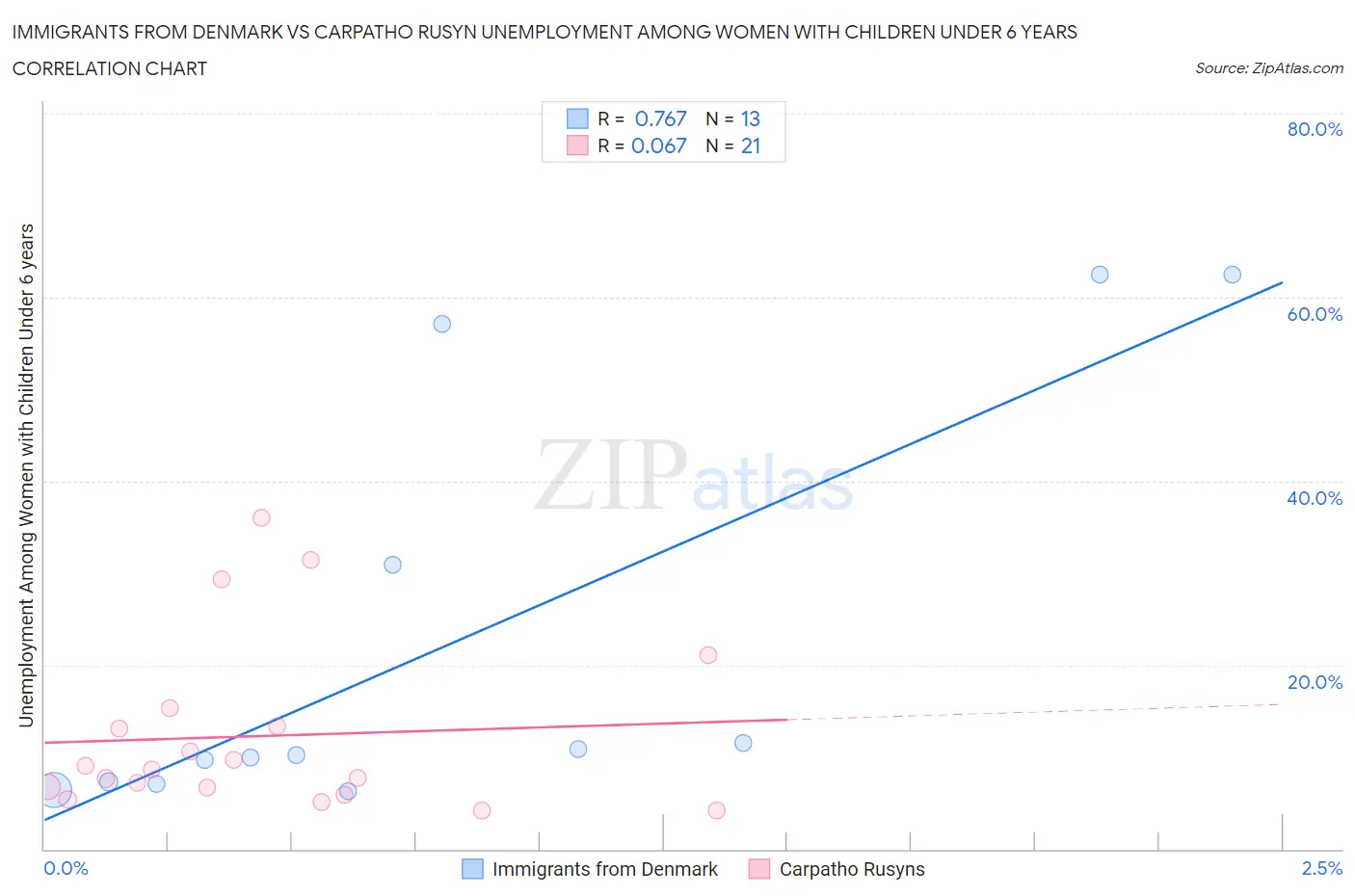 Immigrants from Denmark vs Carpatho Rusyn Unemployment Among Women with Children Under 6 years