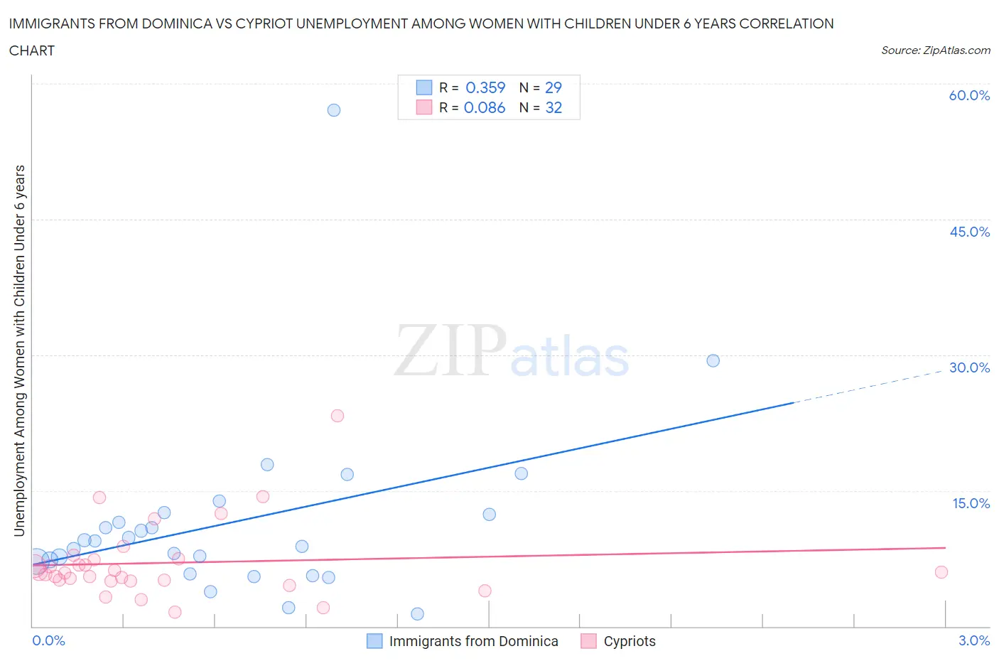 Immigrants from Dominica vs Cypriot Unemployment Among Women with Children Under 6 years
