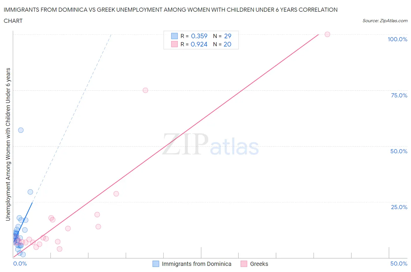 Immigrants from Dominica vs Greek Unemployment Among Women with Children Under 6 years