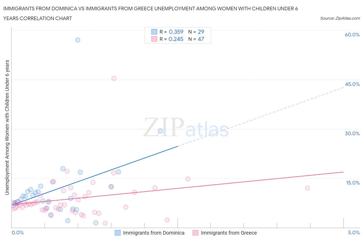 Immigrants from Dominica vs Immigrants from Greece Unemployment Among Women with Children Under 6 years