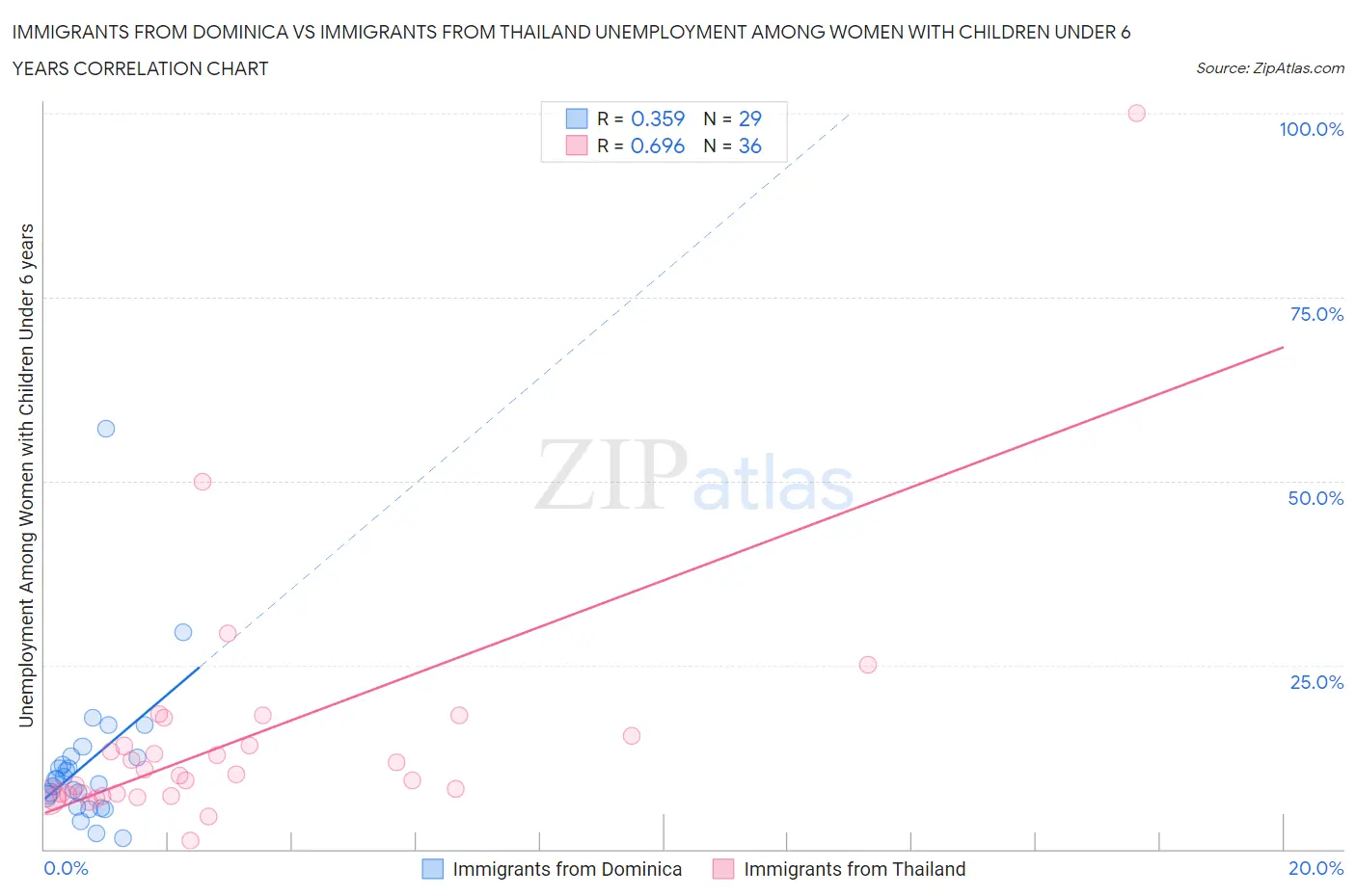 Immigrants from Dominica vs Immigrants from Thailand Unemployment Among Women with Children Under 6 years