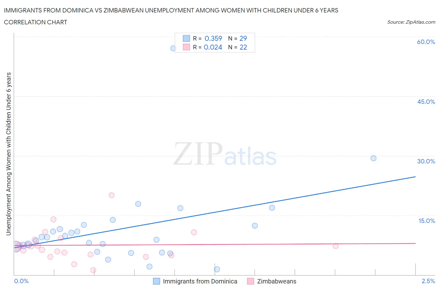 Immigrants from Dominica vs Zimbabwean Unemployment Among Women with Children Under 6 years