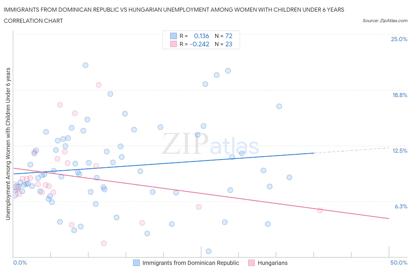 Immigrants from Dominican Republic vs Hungarian Unemployment Among Women with Children Under 6 years