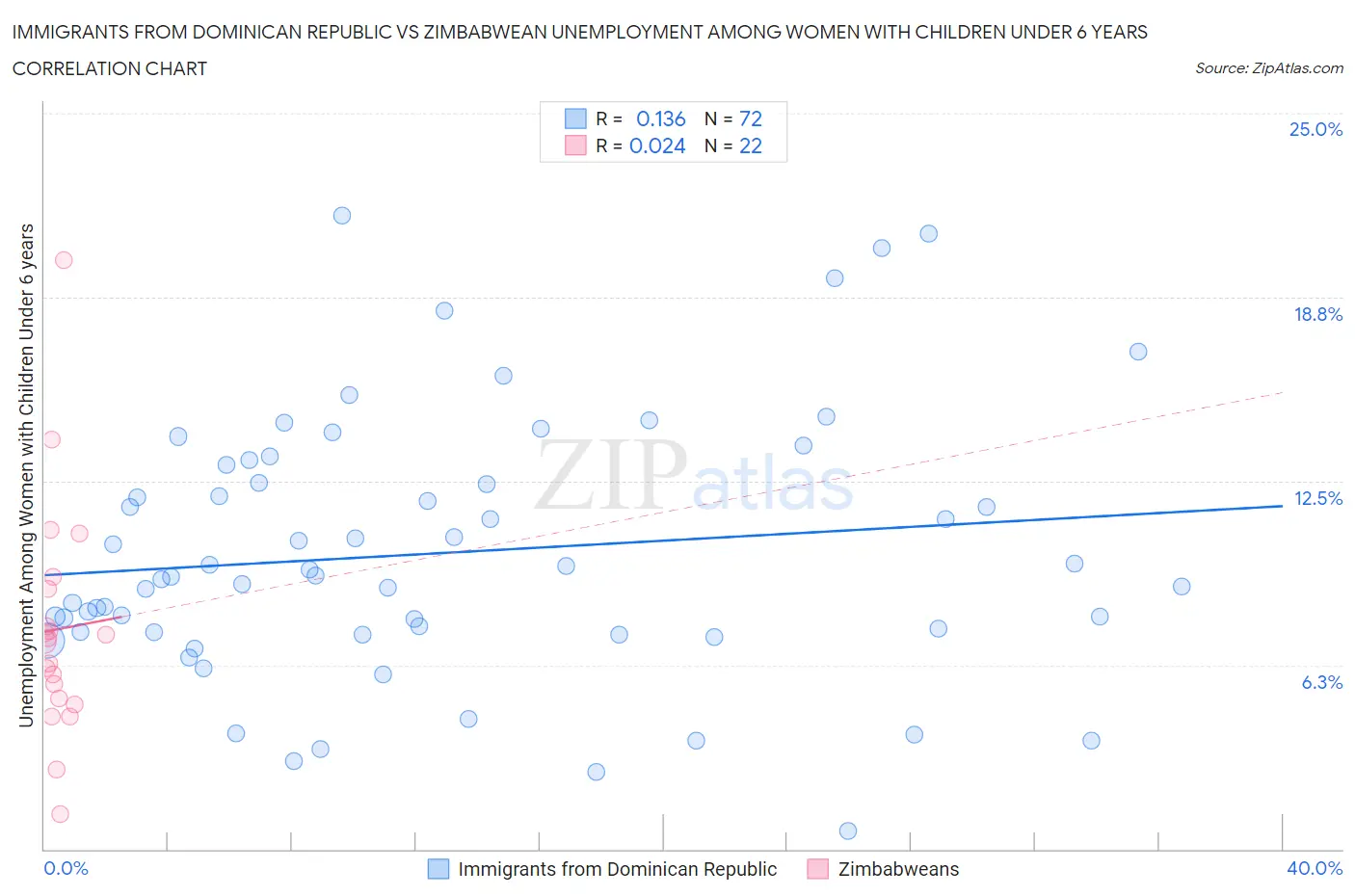 Immigrants from Dominican Republic vs Zimbabwean Unemployment Among Women with Children Under 6 years