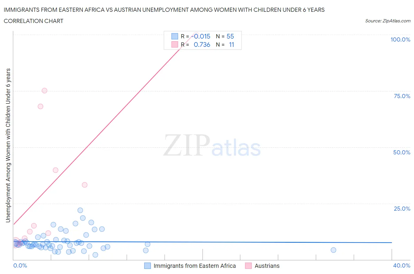 Immigrants from Eastern Africa vs Austrian Unemployment Among Women with Children Under 6 years