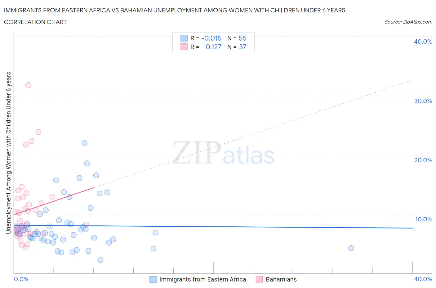 Immigrants from Eastern Africa vs Bahamian Unemployment Among Women with Children Under 6 years