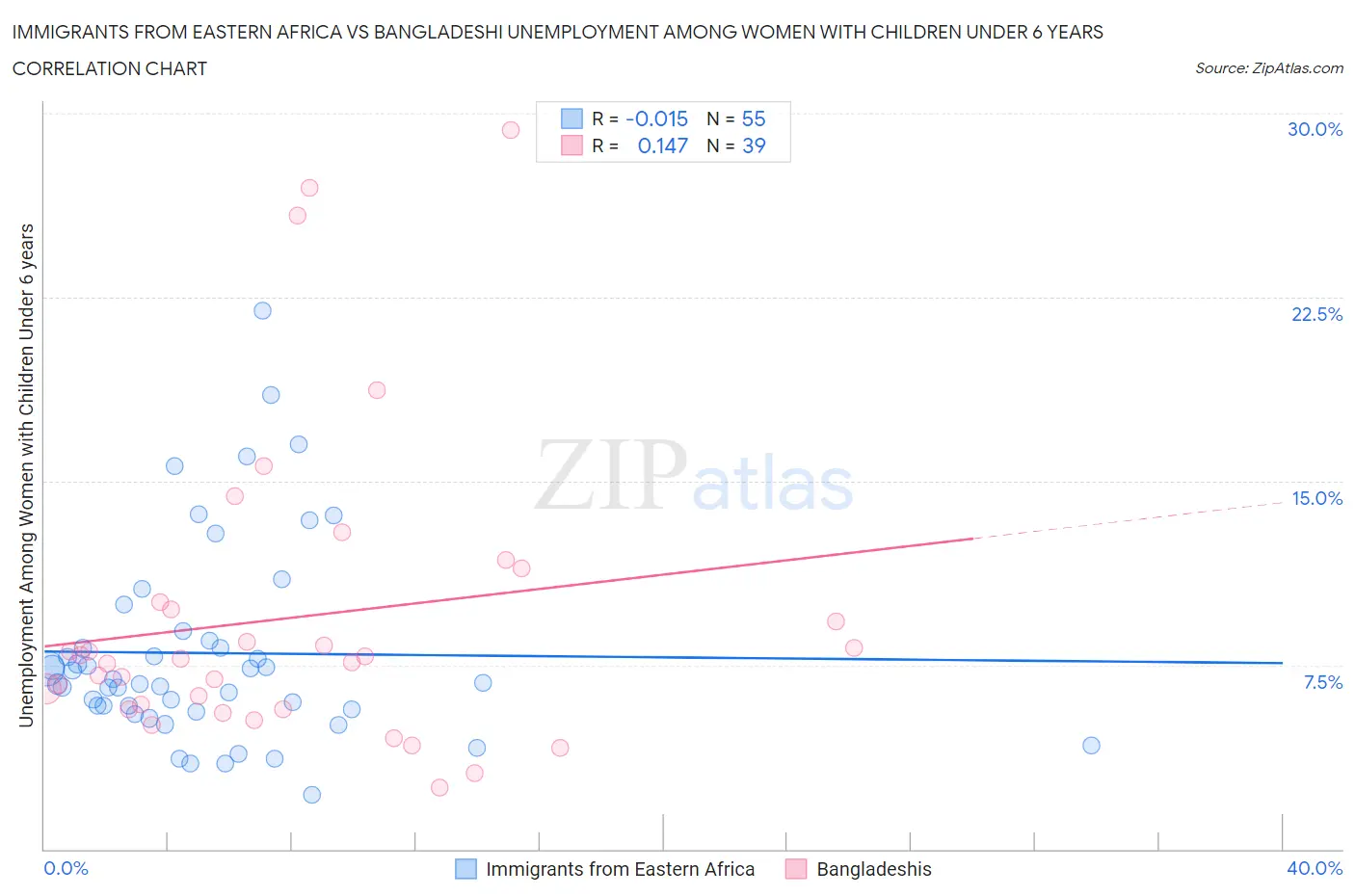 Immigrants from Eastern Africa vs Bangladeshi Unemployment Among Women with Children Under 6 years