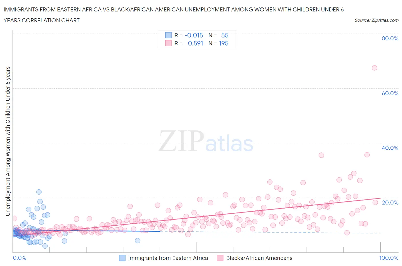 Immigrants from Eastern Africa vs Black/African American Unemployment Among Women with Children Under 6 years