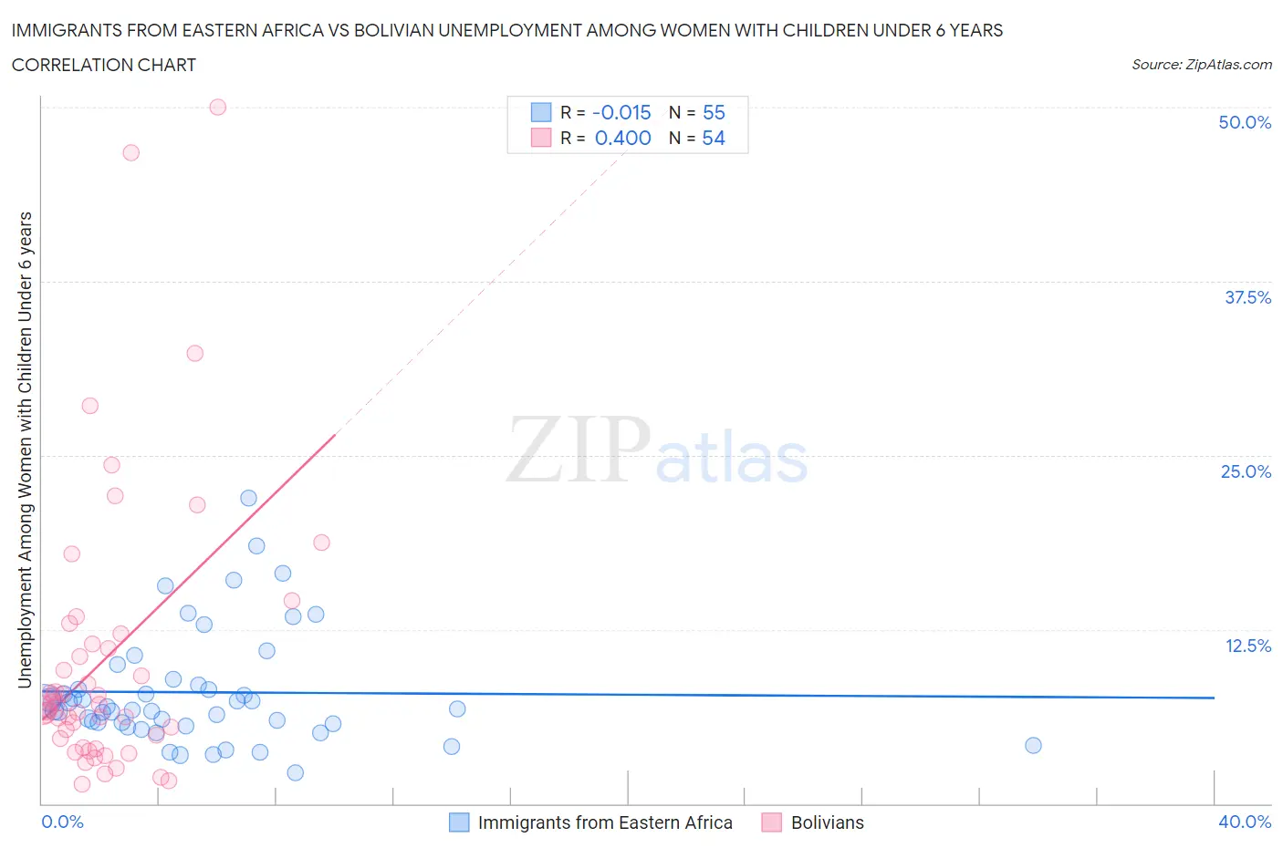 Immigrants from Eastern Africa vs Bolivian Unemployment Among Women with Children Under 6 years