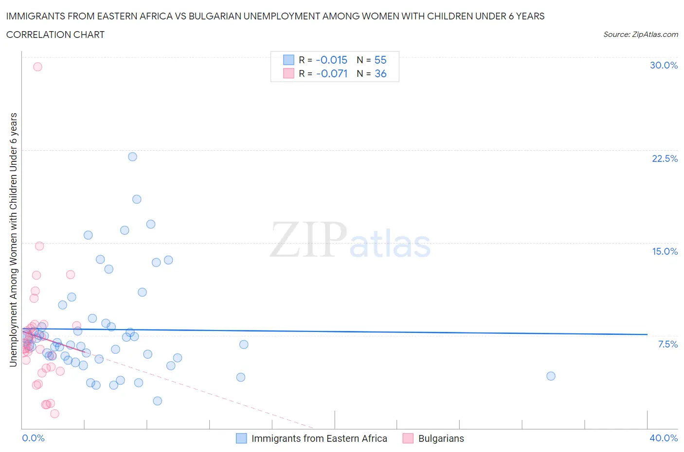 Immigrants from Eastern Africa vs Bulgarian Unemployment Among Women with Children Under 6 years