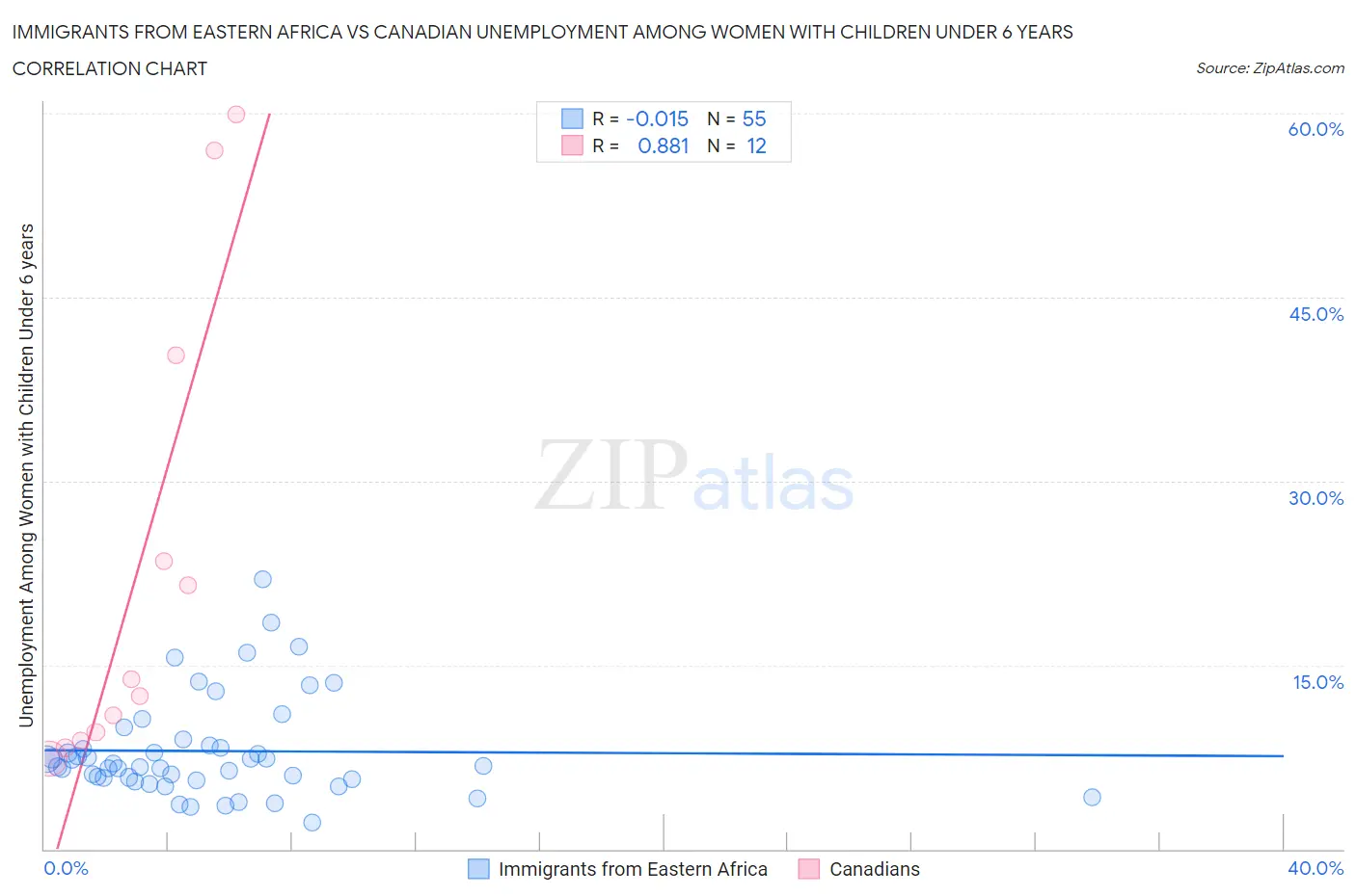 Immigrants from Eastern Africa vs Canadian Unemployment Among Women with Children Under 6 years