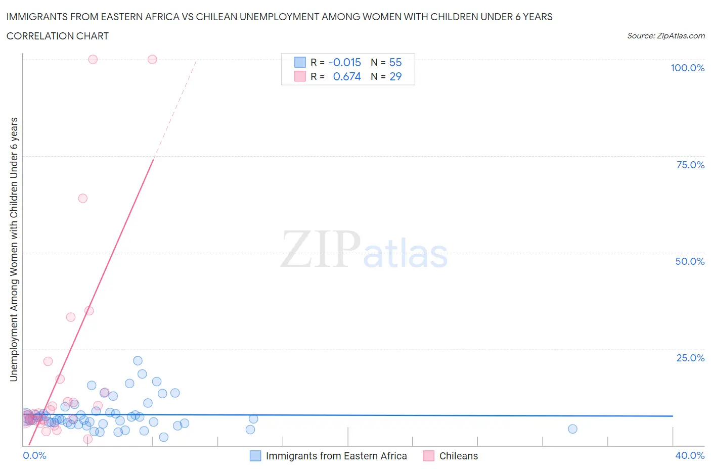 Immigrants from Eastern Africa vs Chilean Unemployment Among Women with Children Under 6 years