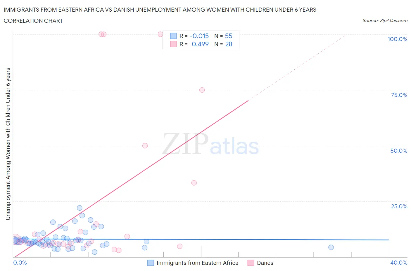 Immigrants from Eastern Africa vs Danish Unemployment Among Women with Children Under 6 years