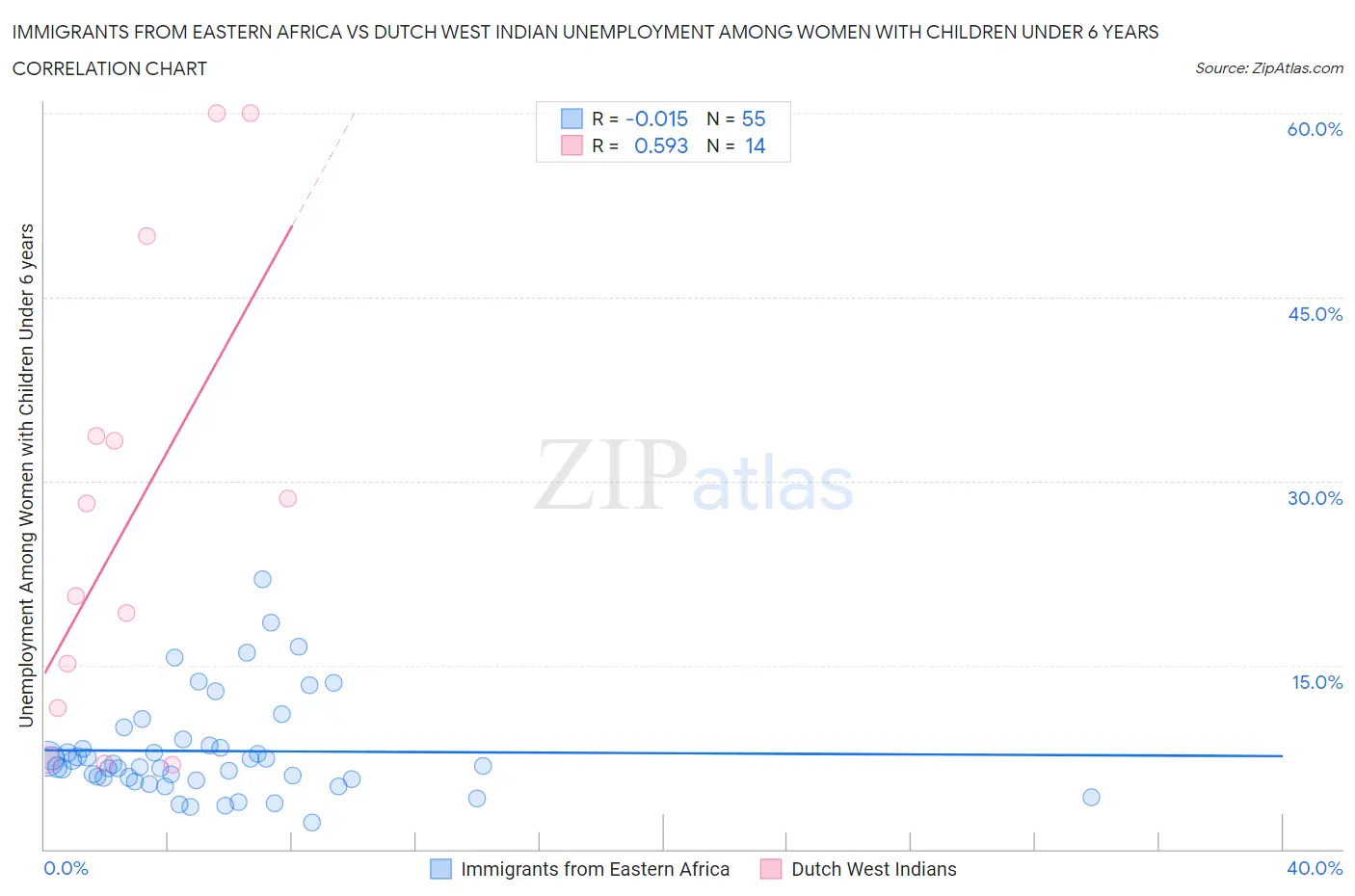 Immigrants from Eastern Africa vs Dutch West Indian Unemployment Among Women with Children Under 6 years