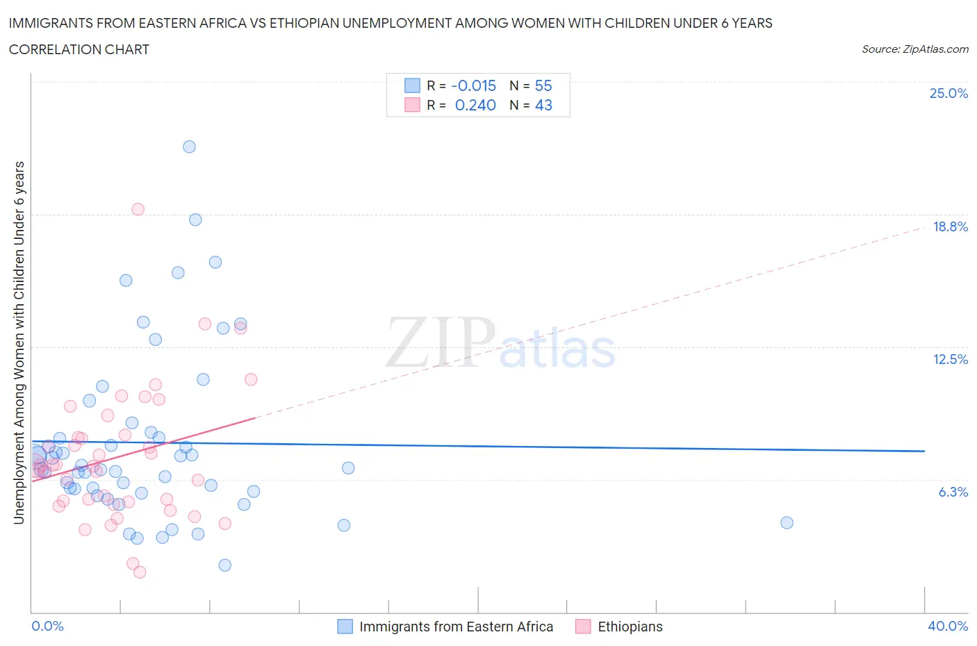 Immigrants from Eastern Africa vs Ethiopian Unemployment Among Women with Children Under 6 years