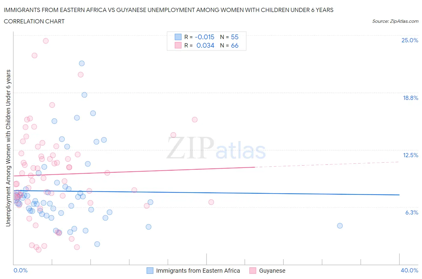 Immigrants from Eastern Africa vs Guyanese Unemployment Among Women with Children Under 6 years
