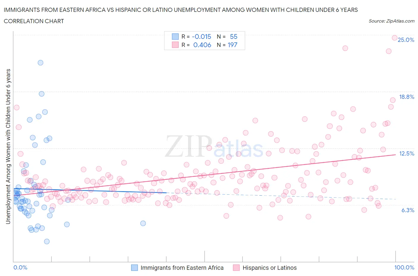 Immigrants from Eastern Africa vs Hispanic or Latino Unemployment Among Women with Children Under 6 years