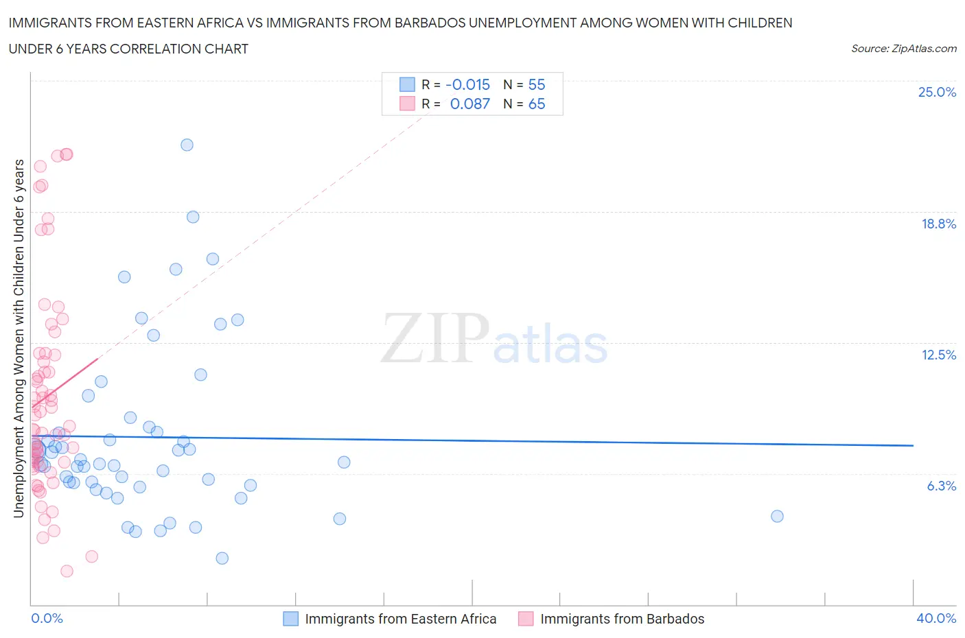 Immigrants from Eastern Africa vs Immigrants from Barbados Unemployment Among Women with Children Under 6 years
