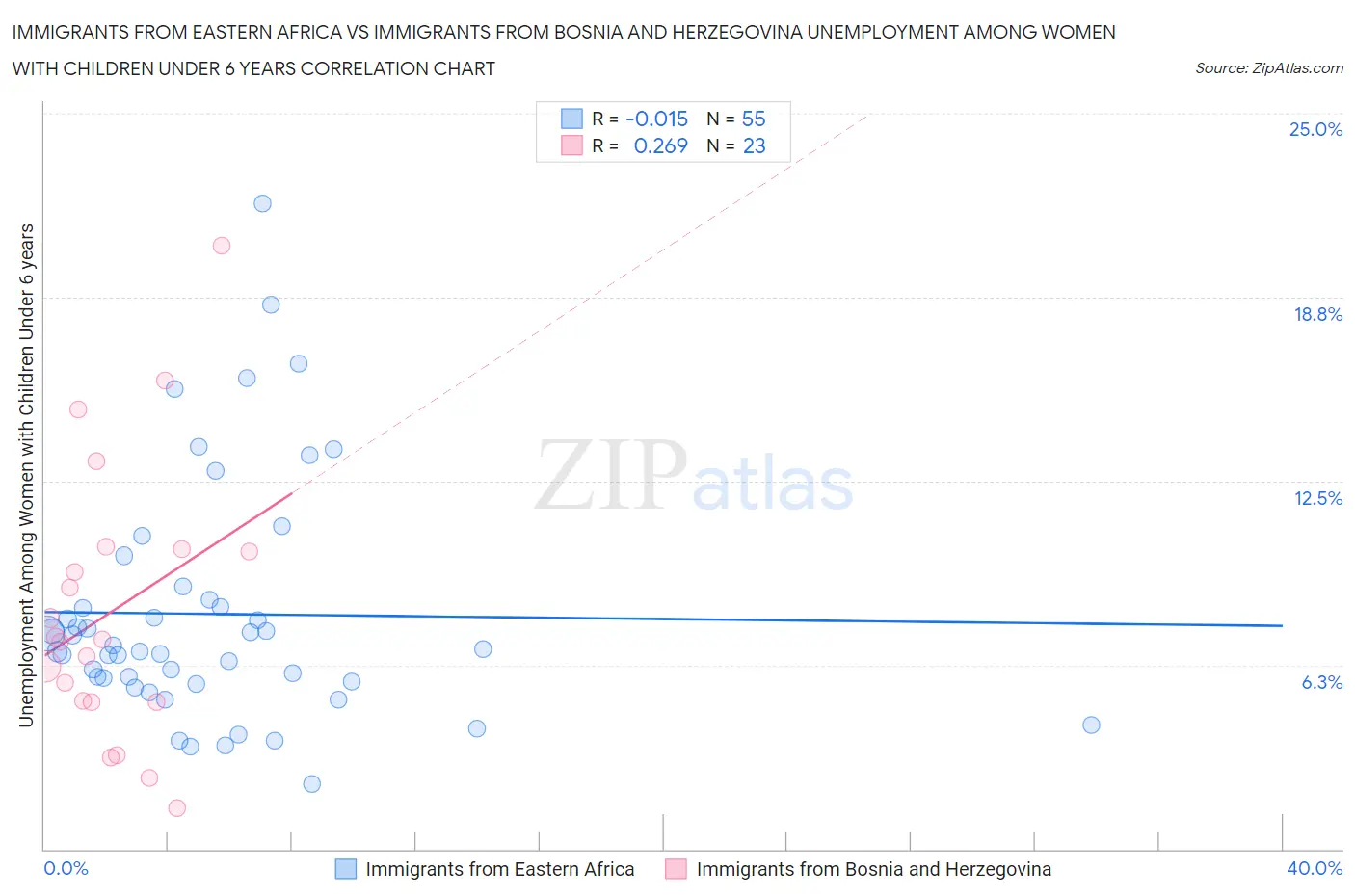 Immigrants from Eastern Africa vs Immigrants from Bosnia and Herzegovina Unemployment Among Women with Children Under 6 years