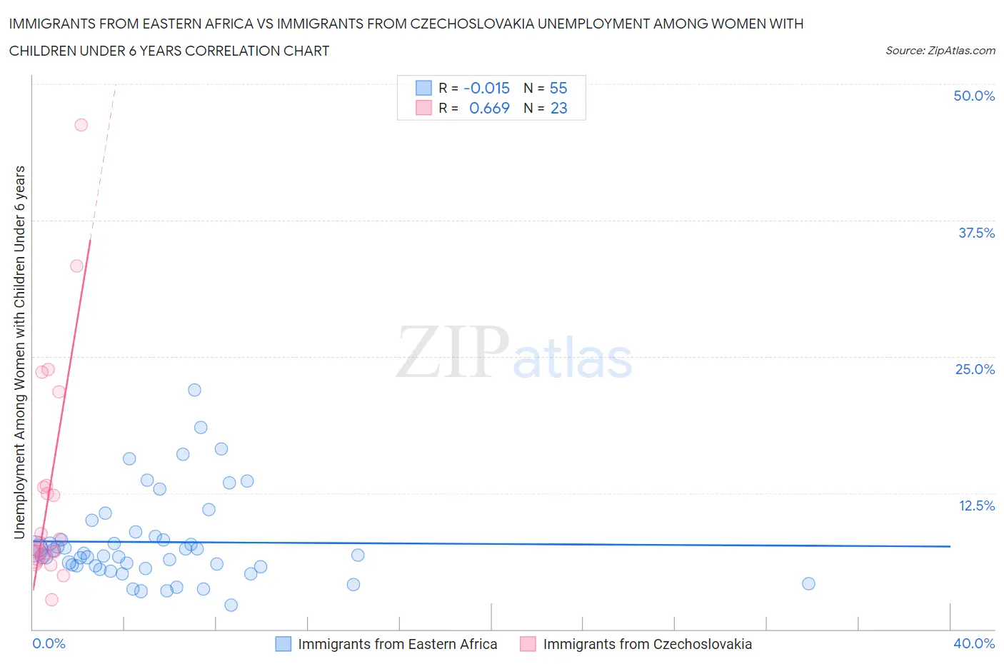 Immigrants from Eastern Africa vs Immigrants from Czechoslovakia Unemployment Among Women with Children Under 6 years