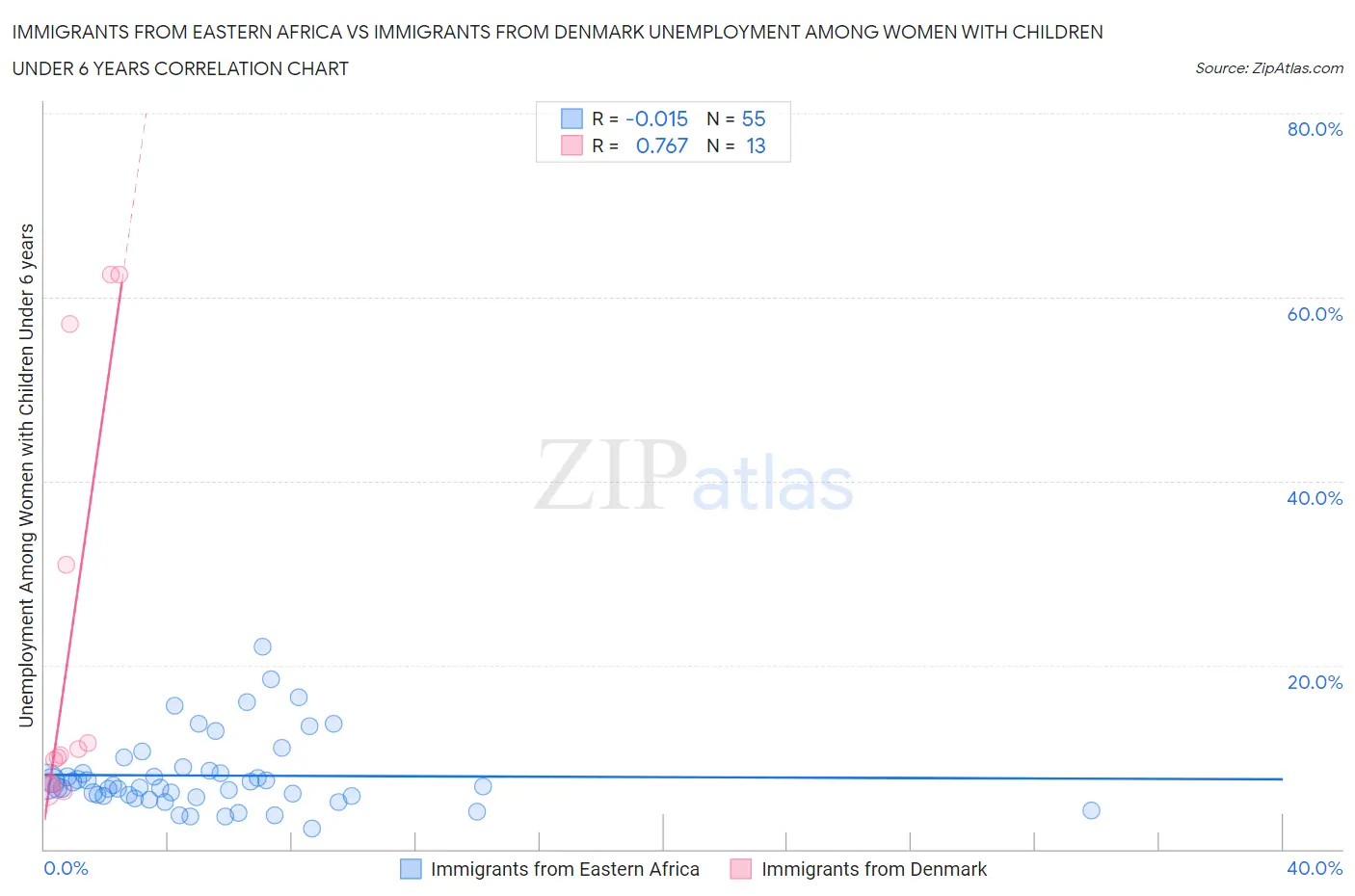 Immigrants from Eastern Africa vs Immigrants from Denmark Unemployment Among Women with Children Under 6 years