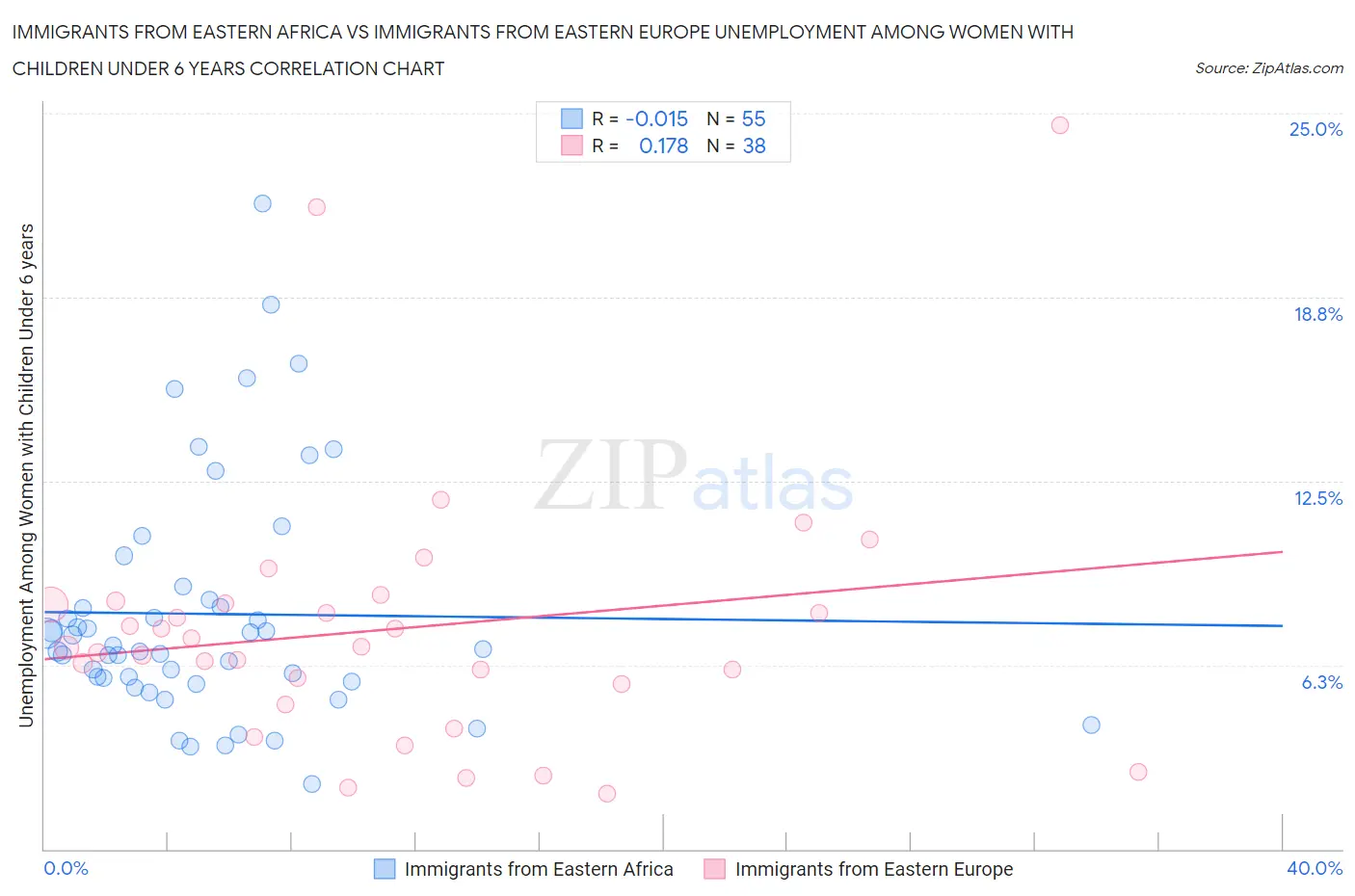 Immigrants from Eastern Africa vs Immigrants from Eastern Europe Unemployment Among Women with Children Under 6 years