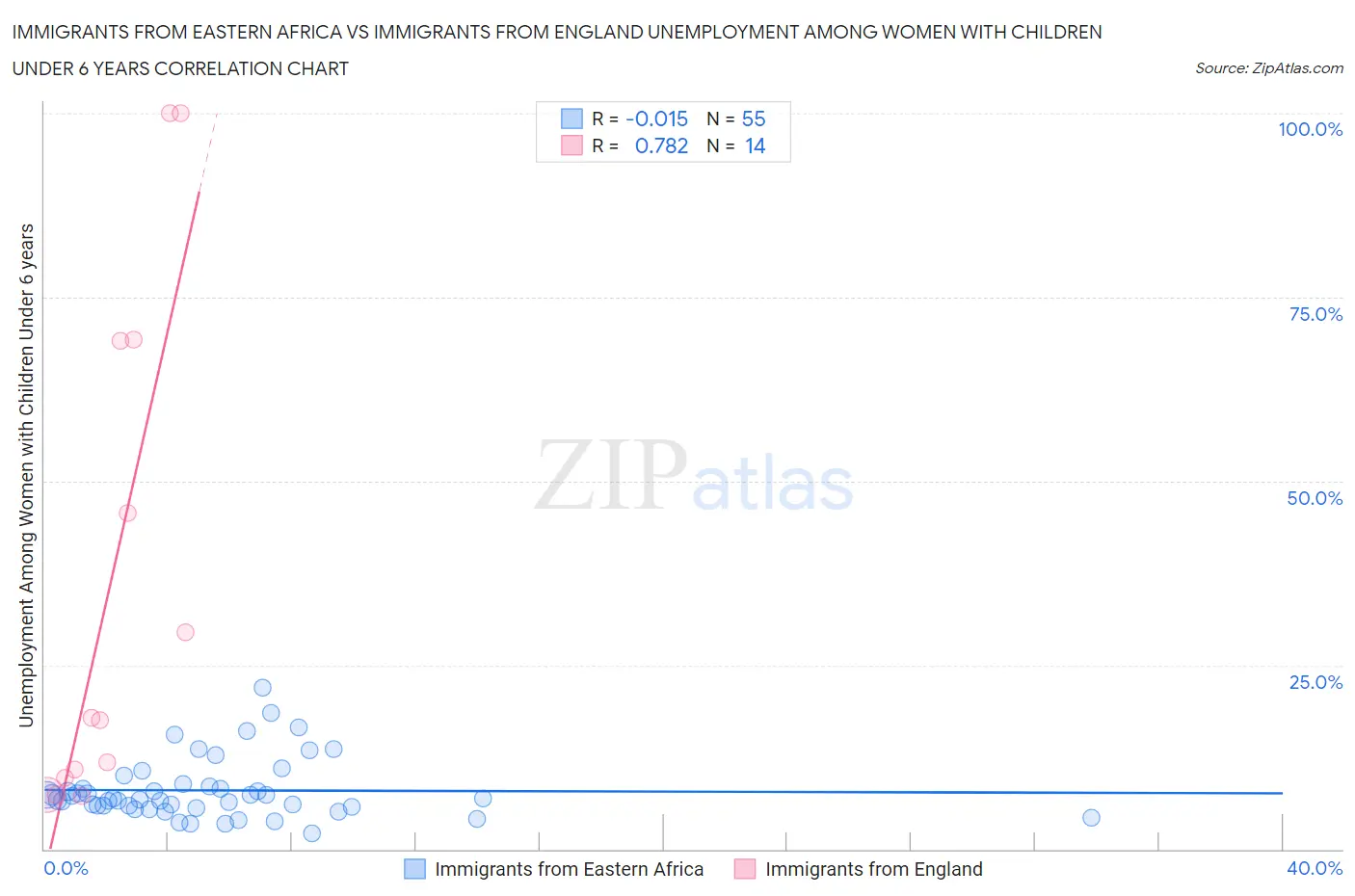 Immigrants from Eastern Africa vs Immigrants from England Unemployment Among Women with Children Under 6 years