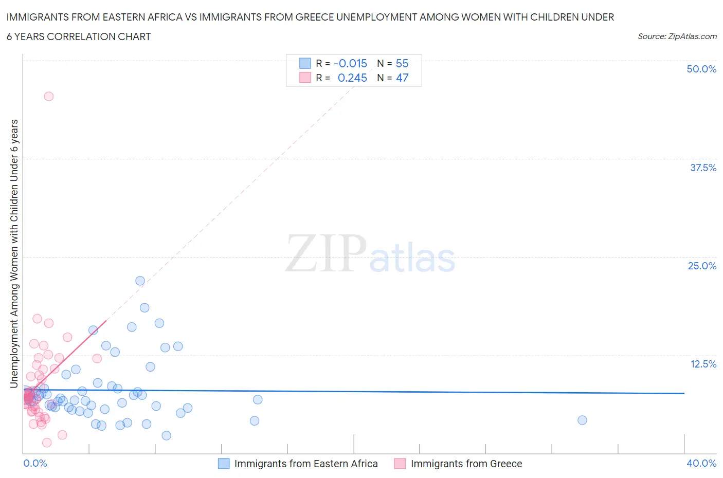 Immigrants from Eastern Africa vs Immigrants from Greece Unemployment Among Women with Children Under 6 years