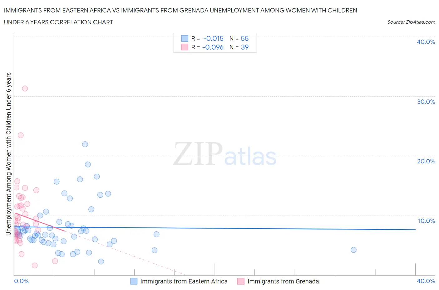 Immigrants from Eastern Africa vs Immigrants from Grenada Unemployment Among Women with Children Under 6 years