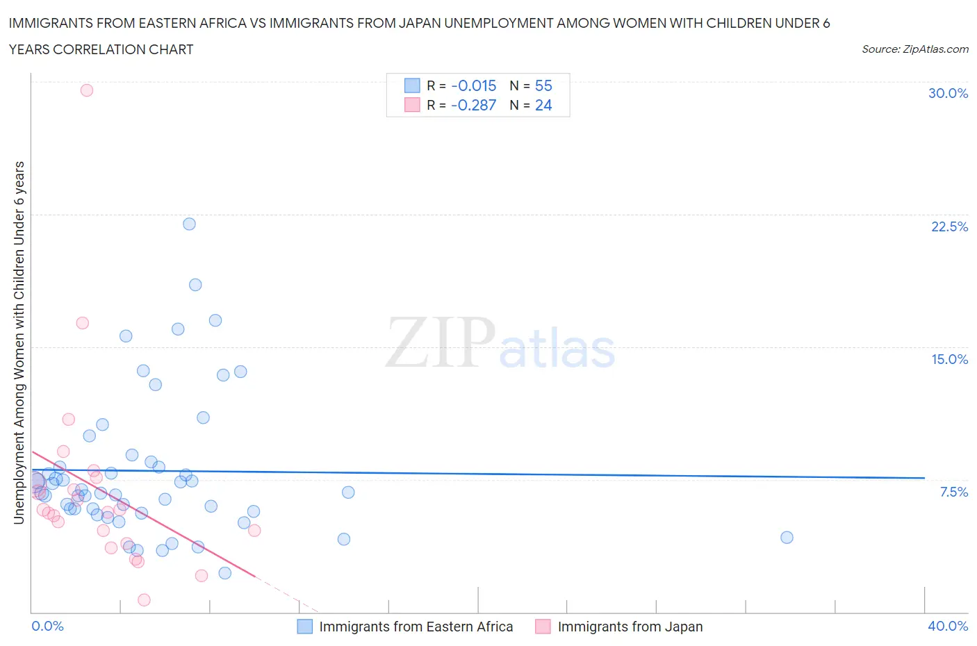 Immigrants from Eastern Africa vs Immigrants from Japan Unemployment Among Women with Children Under 6 years