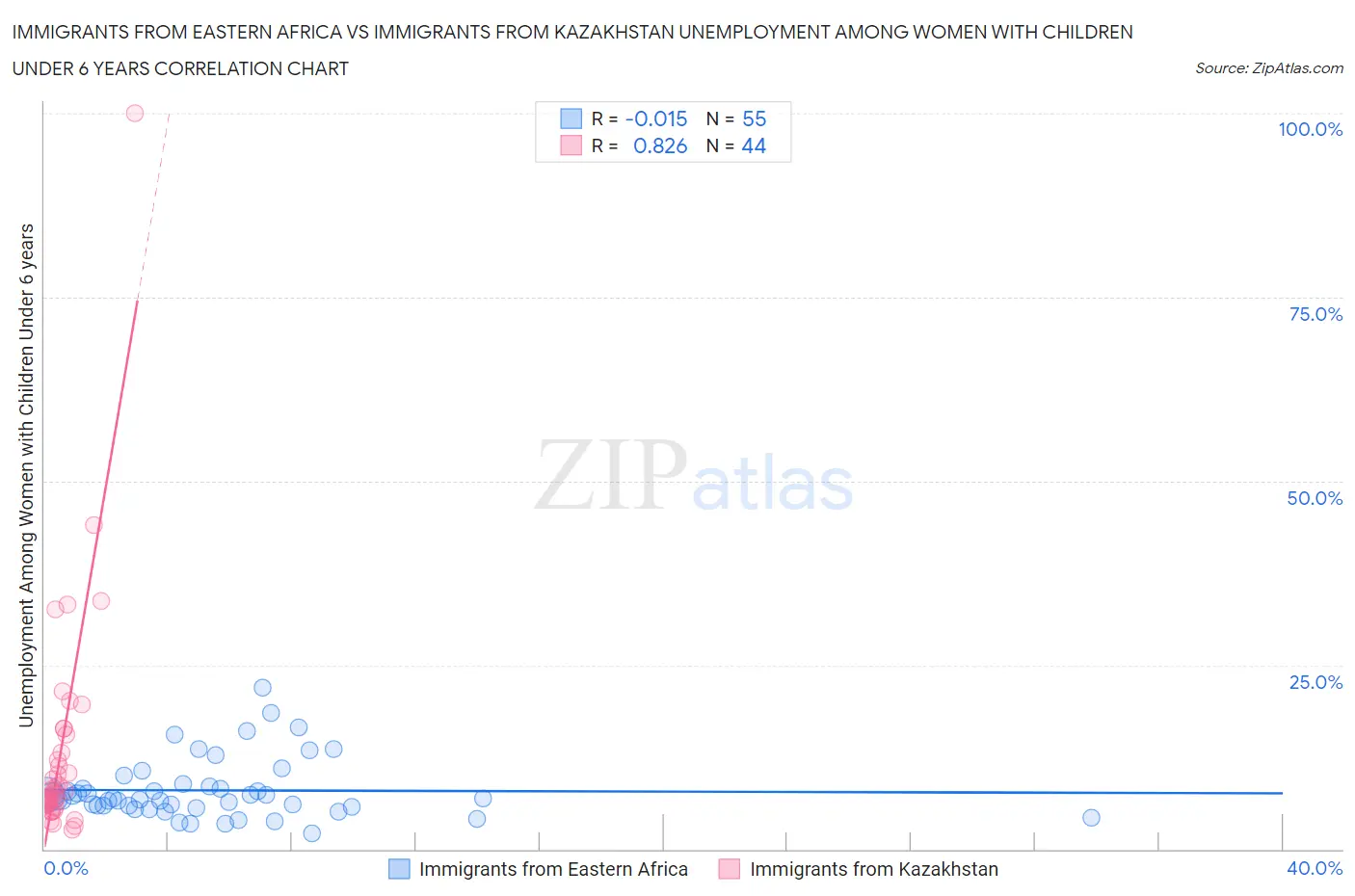 Immigrants from Eastern Africa vs Immigrants from Kazakhstan Unemployment Among Women with Children Under 6 years