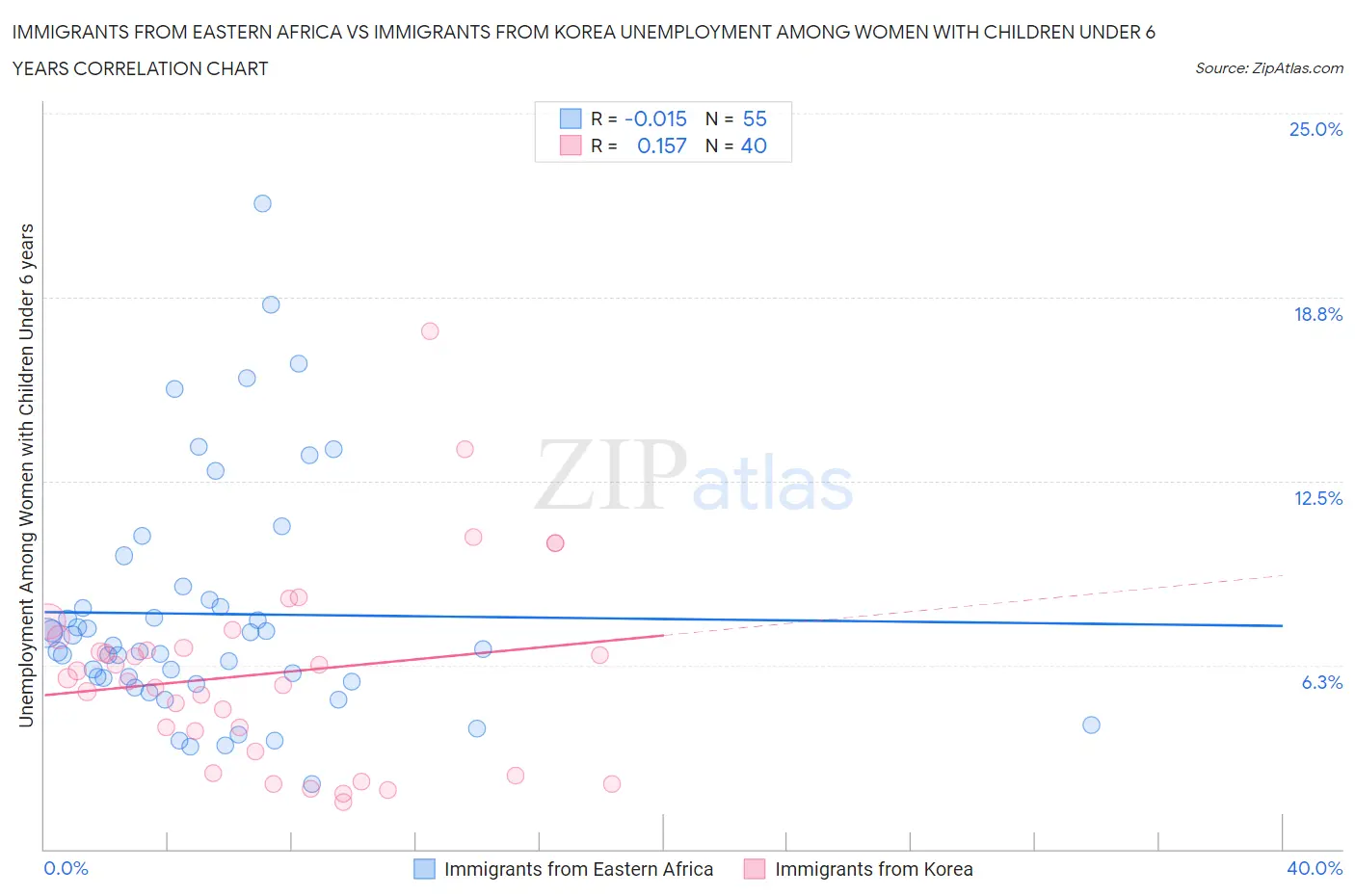 Immigrants from Eastern Africa vs Immigrants from Korea Unemployment Among Women with Children Under 6 years