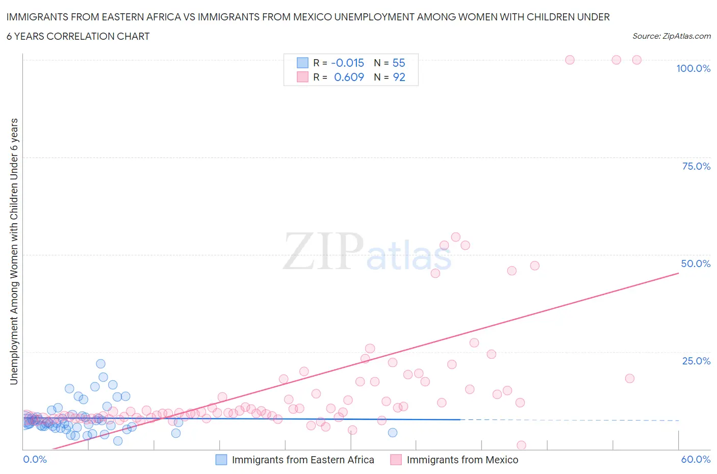 Immigrants from Eastern Africa vs Immigrants from Mexico Unemployment Among Women with Children Under 6 years