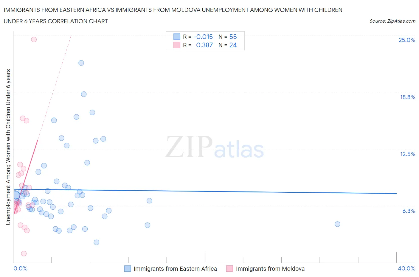 Immigrants from Eastern Africa vs Immigrants from Moldova Unemployment Among Women with Children Under 6 years