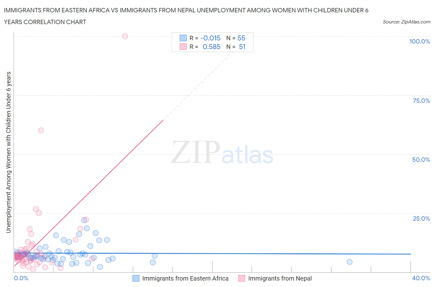 Immigrants from Eastern Africa vs Immigrants from Nepal Unemployment Among Women with Children Under 6 years